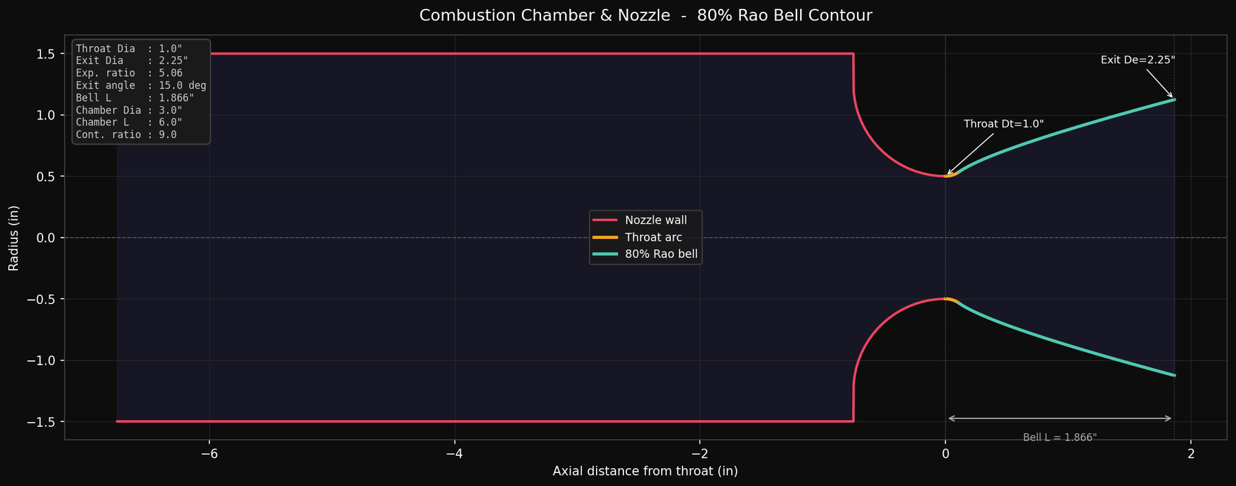 Rao bell nozzle contour