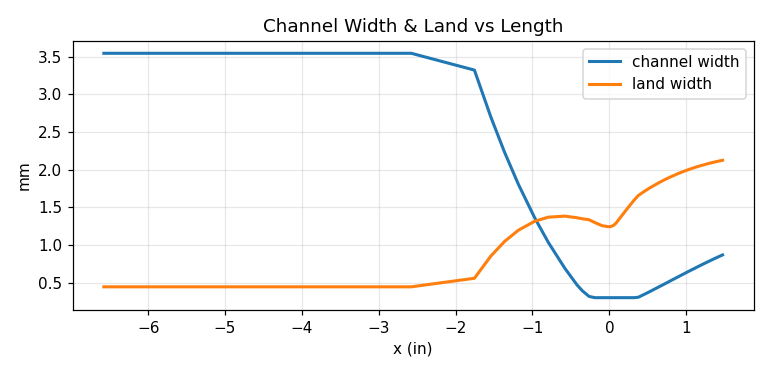Cooling channel geometry