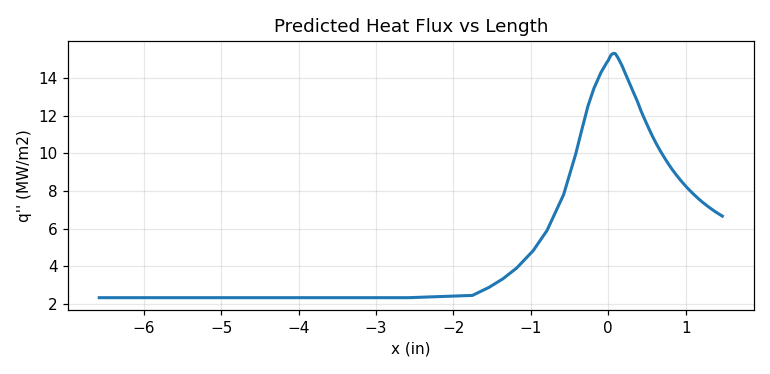 Wall heat-flux distribution